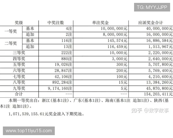 大乐透第15期开奖结果公布，中奖号码揭晓